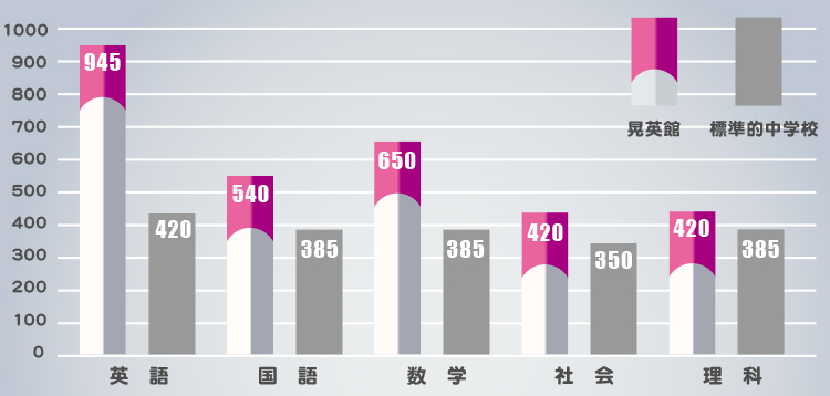 授業時間数比較
